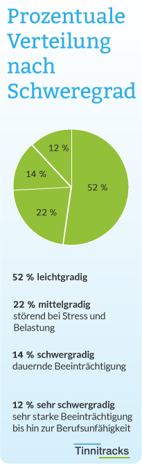 Tinnitus-Schwergrad